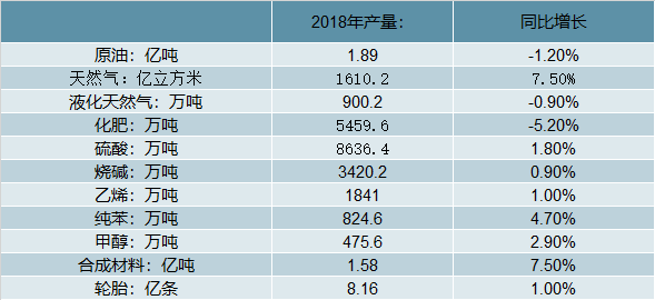 2018年中国石油化工行业主要产品产量及增长走势